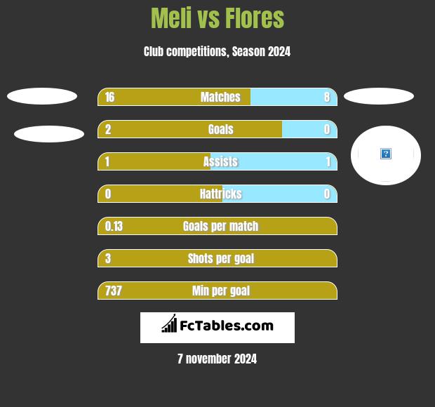 Meli vs Flores h2h player stats