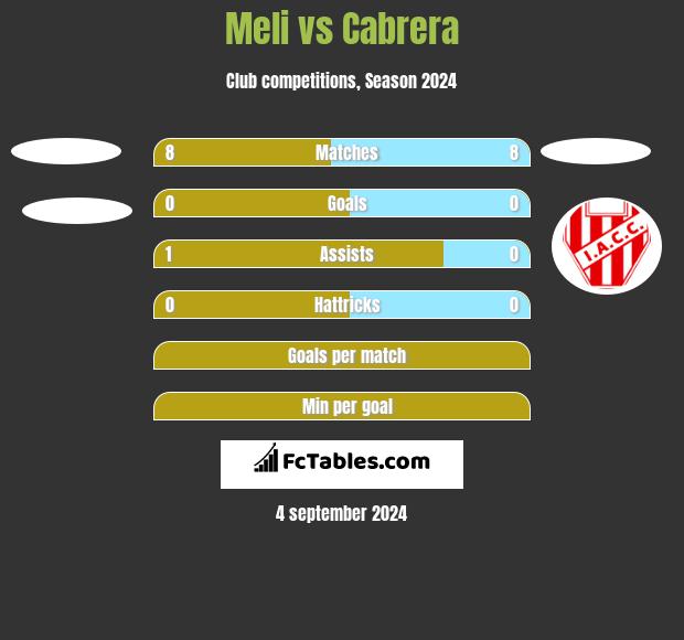 Meli vs Cabrera h2h player stats