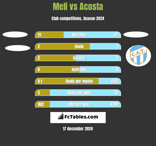 Meli vs Acosta h2h player stats