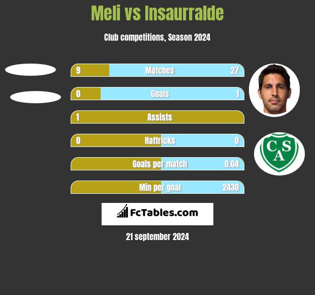 Meli vs Insaurralde h2h player stats