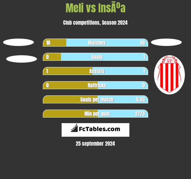 Meli vs InsÃºa h2h player stats