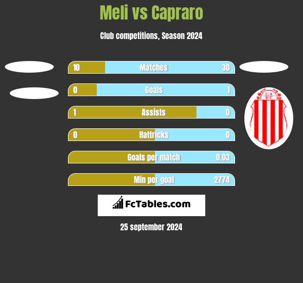 Meli vs Capraro h2h player stats