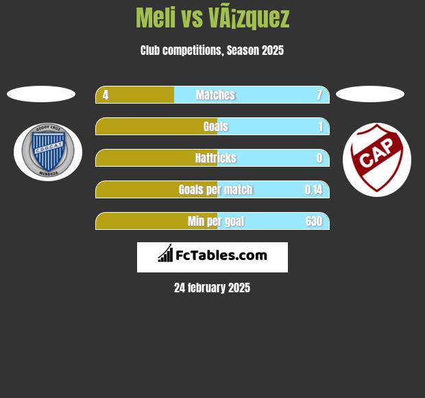 Meli vs VÃ¡zquez h2h player stats