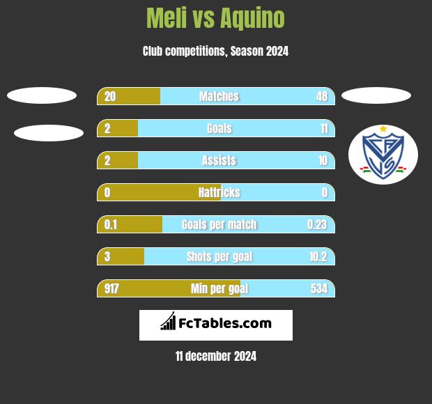 Meli vs Aquino h2h player stats