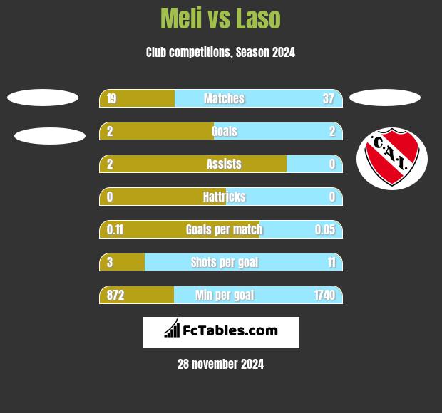 Meli vs Laso h2h player stats