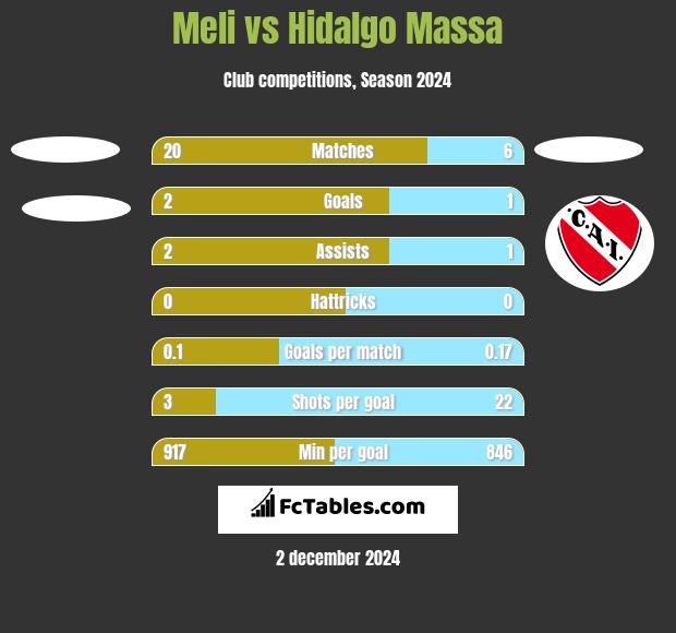 Meli vs Hidalgo Massa h2h player stats