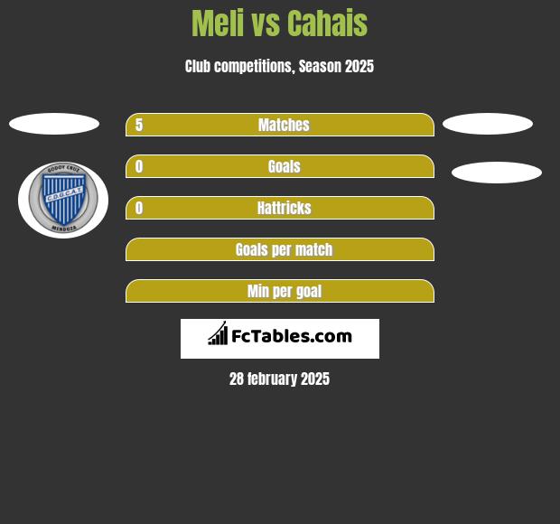 Meli vs Cahais h2h player stats