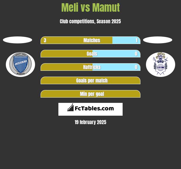 Meli vs Mamut h2h player stats