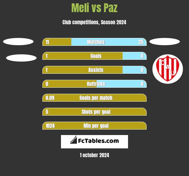 Meli vs Paz h2h player stats