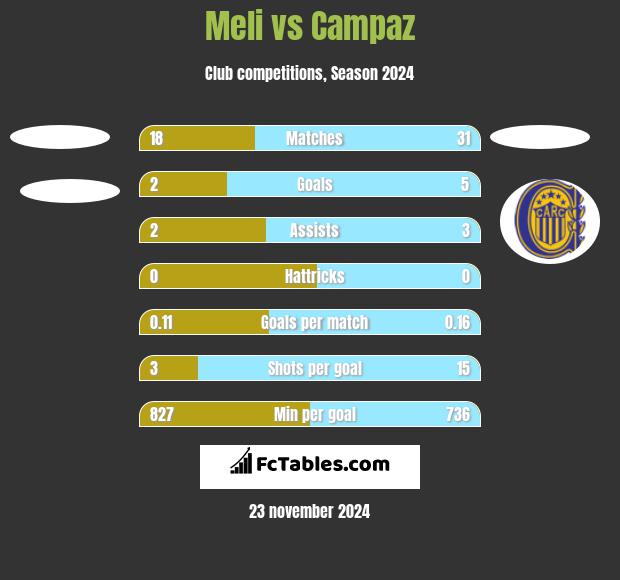 Meli vs Campaz h2h player stats