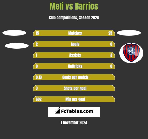 Meli vs Barrios h2h player stats