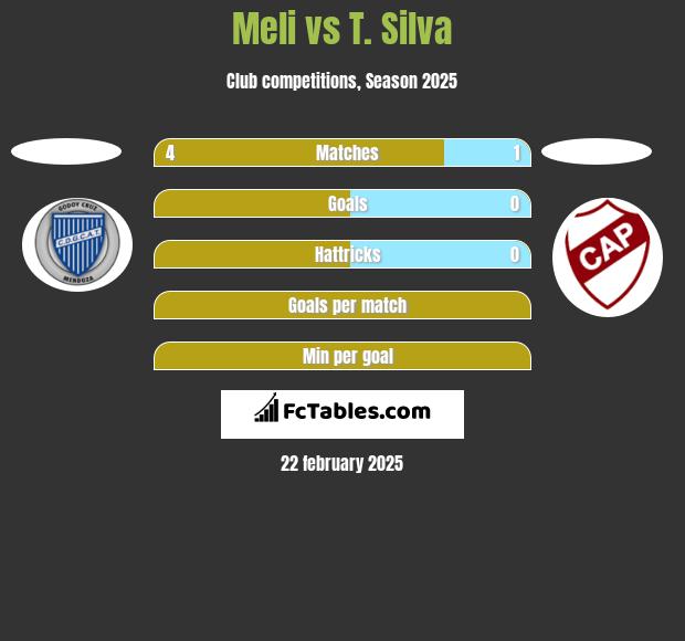 Meli vs T. Silva h2h player stats