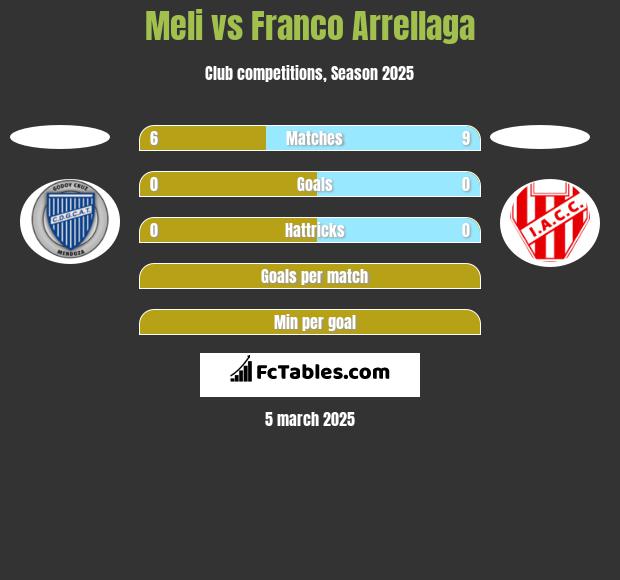 Meli vs Franco Arrellaga h2h player stats