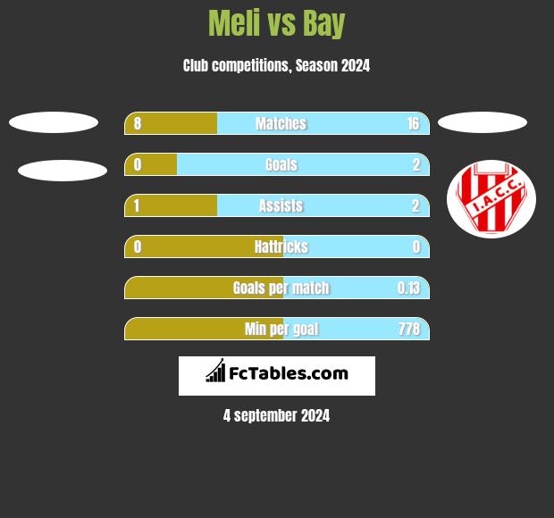 Meli vs Bay h2h player stats