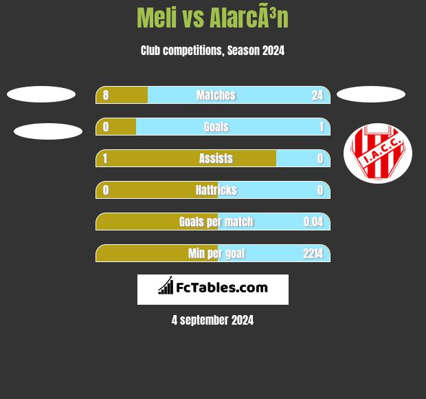 Meli vs AlarcÃ³n h2h player stats