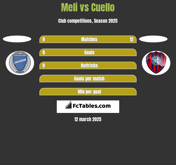 Meli vs Cuello h2h player stats