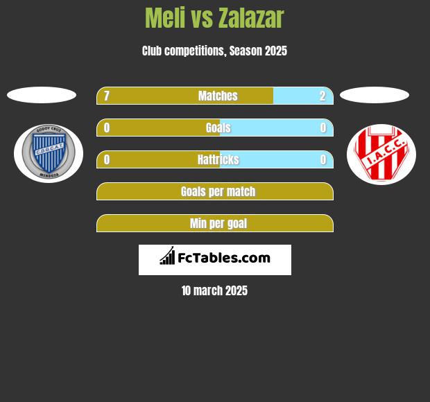 Meli vs Zalazar h2h player stats