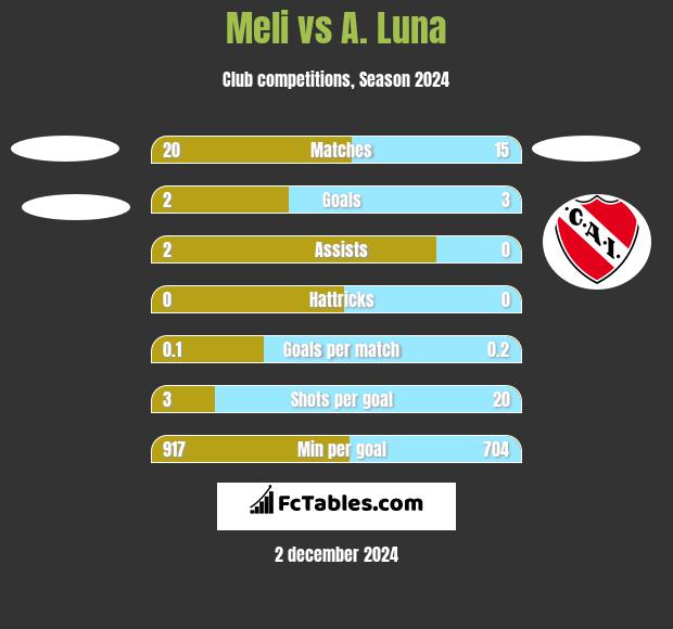 Meli vs A. Luna h2h player stats