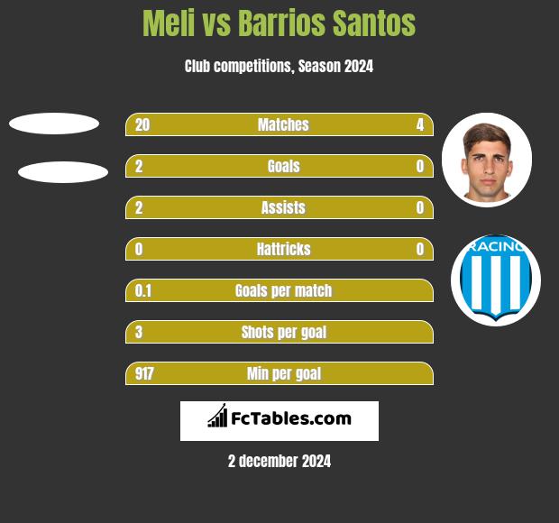 Meli vs Barrios Santos h2h player stats