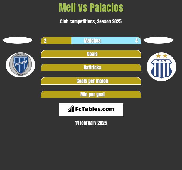 Meli vs Palacios h2h player stats