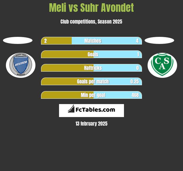 Meli vs Suhr Avondet h2h player stats