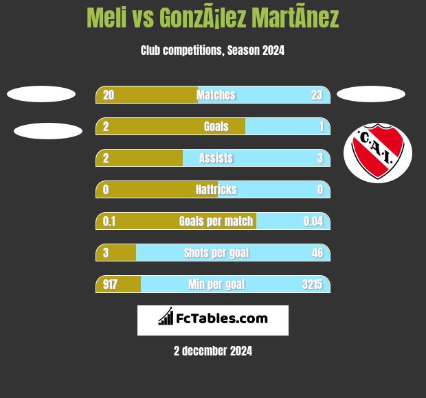 Meli vs GonzÃ¡lez MartÃ­nez h2h player stats