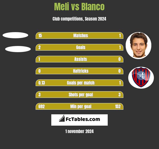 Meli vs Blanco h2h player stats