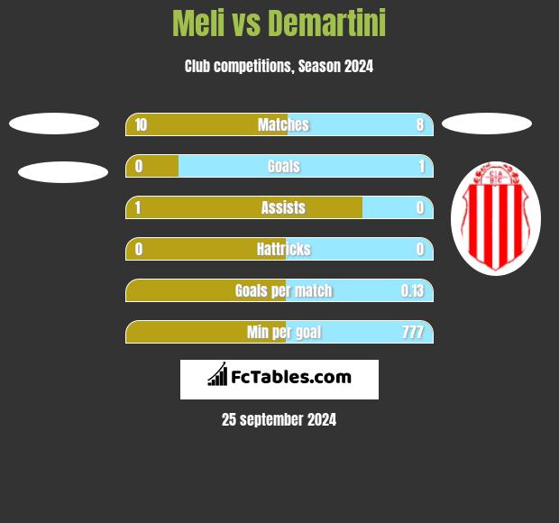 Meli vs Demartini h2h player stats