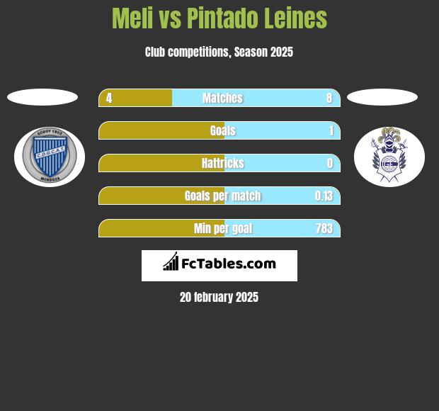 Meli vs Pintado Leines h2h player stats