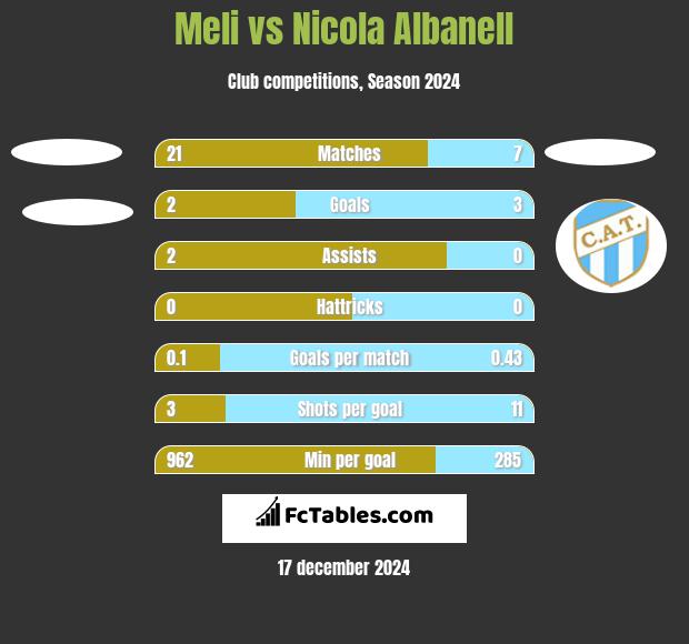 Meli vs Nicola Albanell h2h player stats