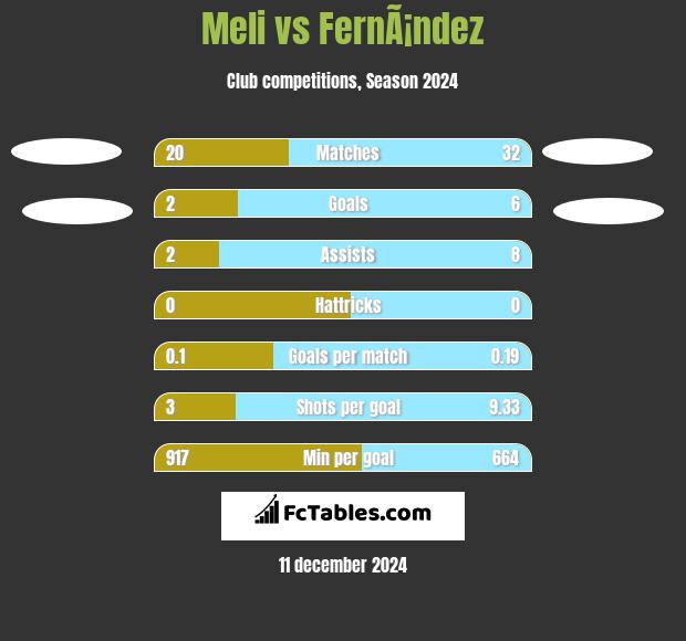 Meli vs FernÃ¡ndez h2h player stats