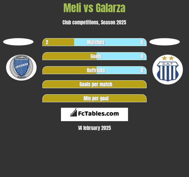 Meli vs Galarza h2h player stats