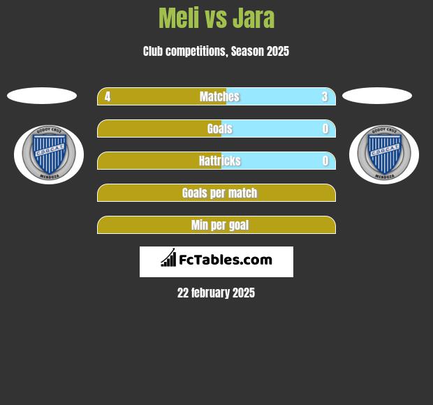 Meli vs Jara h2h player stats