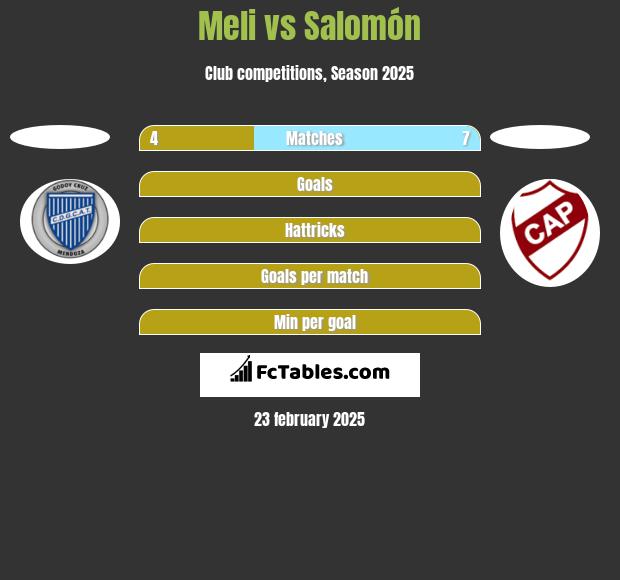 Meli vs Salomón h2h player stats