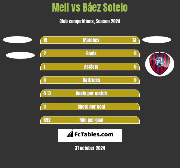 Meli vs Báez Sotelo h2h player stats