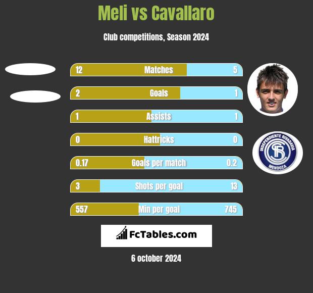 Meli vs Cavallaro h2h player stats