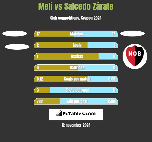 Meli vs Salcedo Zárate h2h player stats