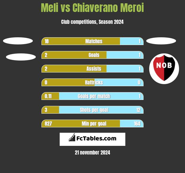 Meli vs Chiaverano Meroi h2h player stats