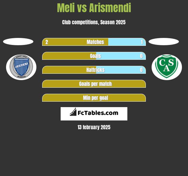 Meli vs Arismendi h2h player stats