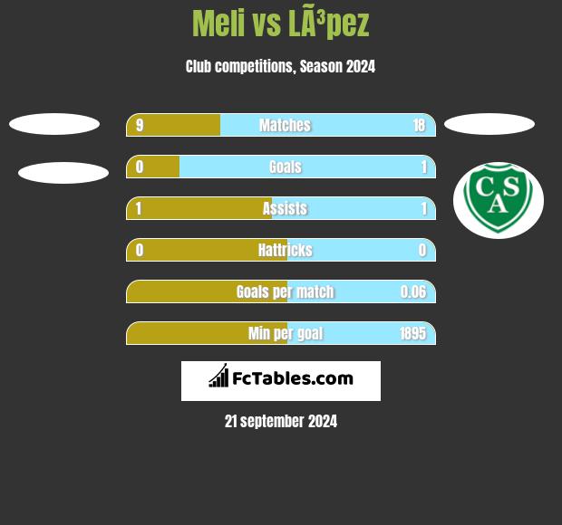 Meli vs LÃ³pez h2h player stats