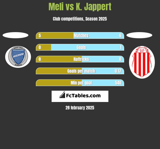 Meli vs K. Jappert h2h player stats