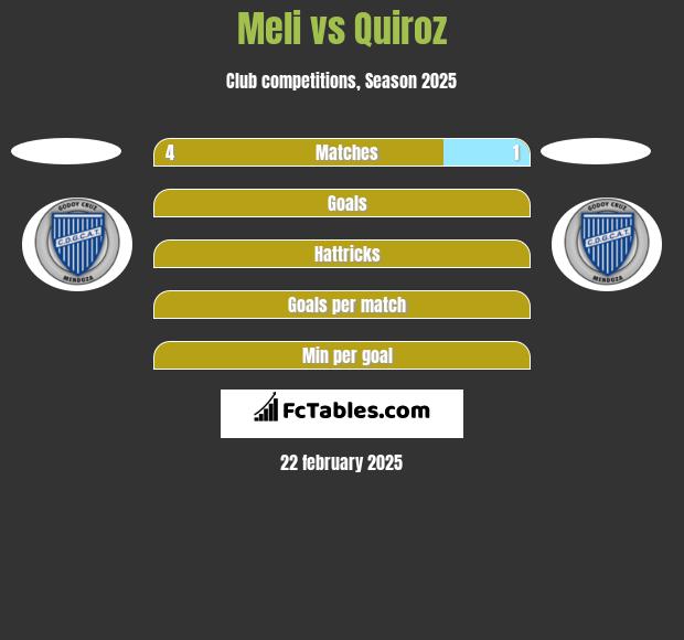 Meli vs Quiroz h2h player stats