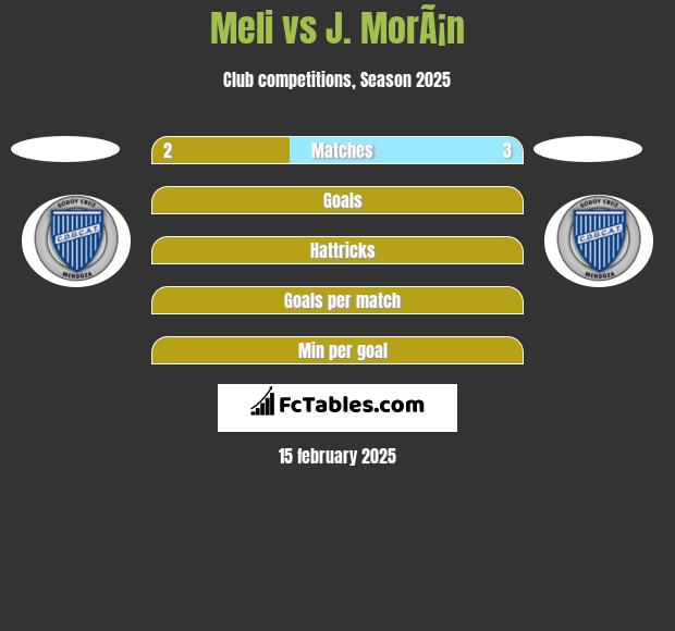 Meli vs J. MorÃ¡n h2h player stats