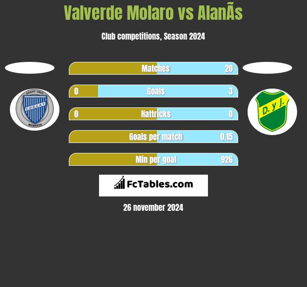 Valverde Molaro vs AlanÃ­s h2h player stats