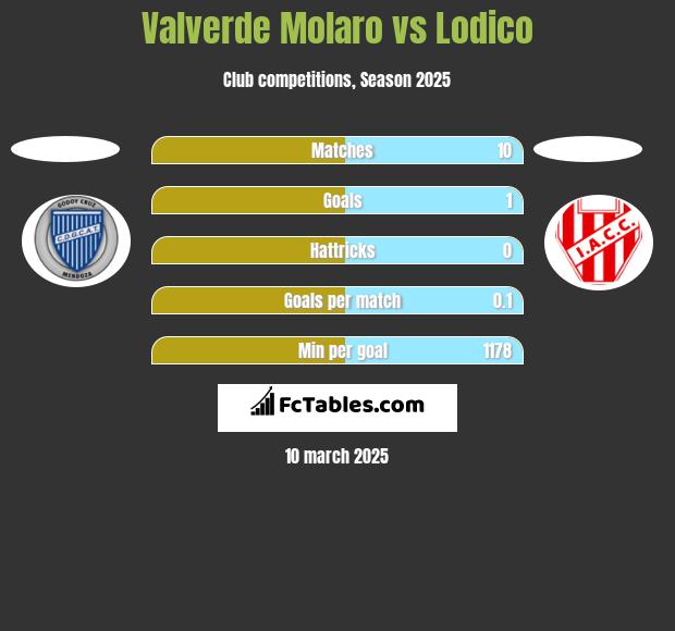 Valverde Molaro vs Lodico h2h player stats