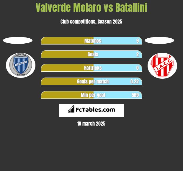 Valverde Molaro vs Batallini h2h player stats