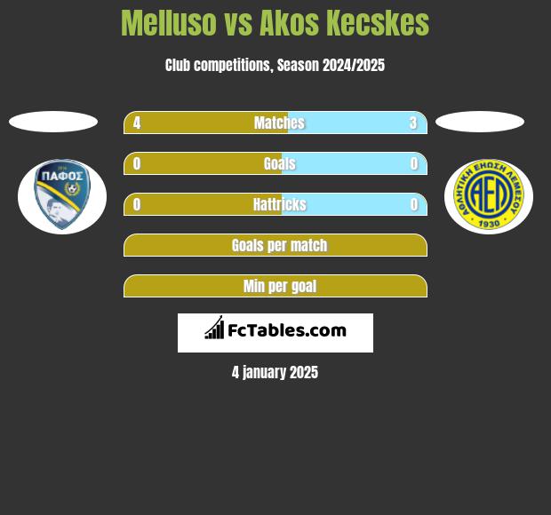 Melluso vs Akos Kecskes h2h player stats