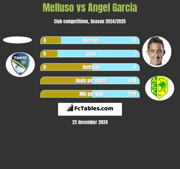 Melluso vs Angel Garcia h2h player stats