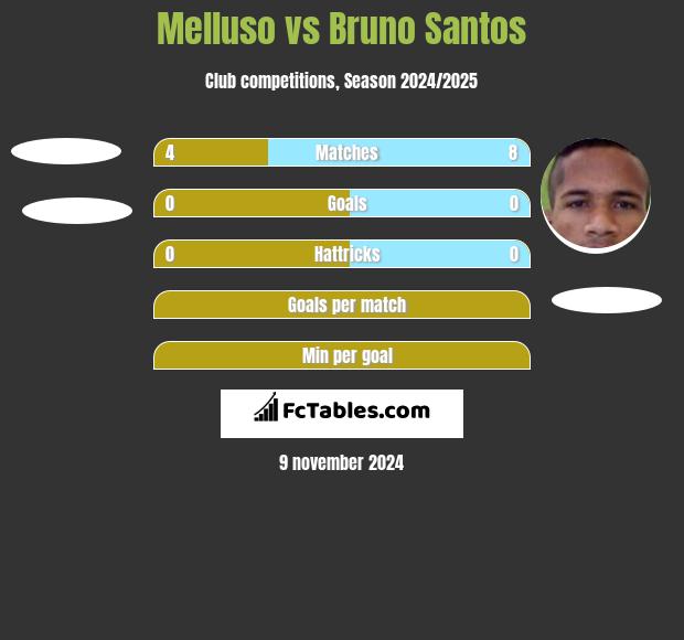 Melluso vs Bruno Santos h2h player stats