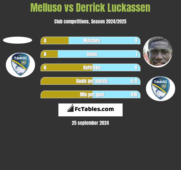 Melluso vs Derrick Luckassen h2h player stats